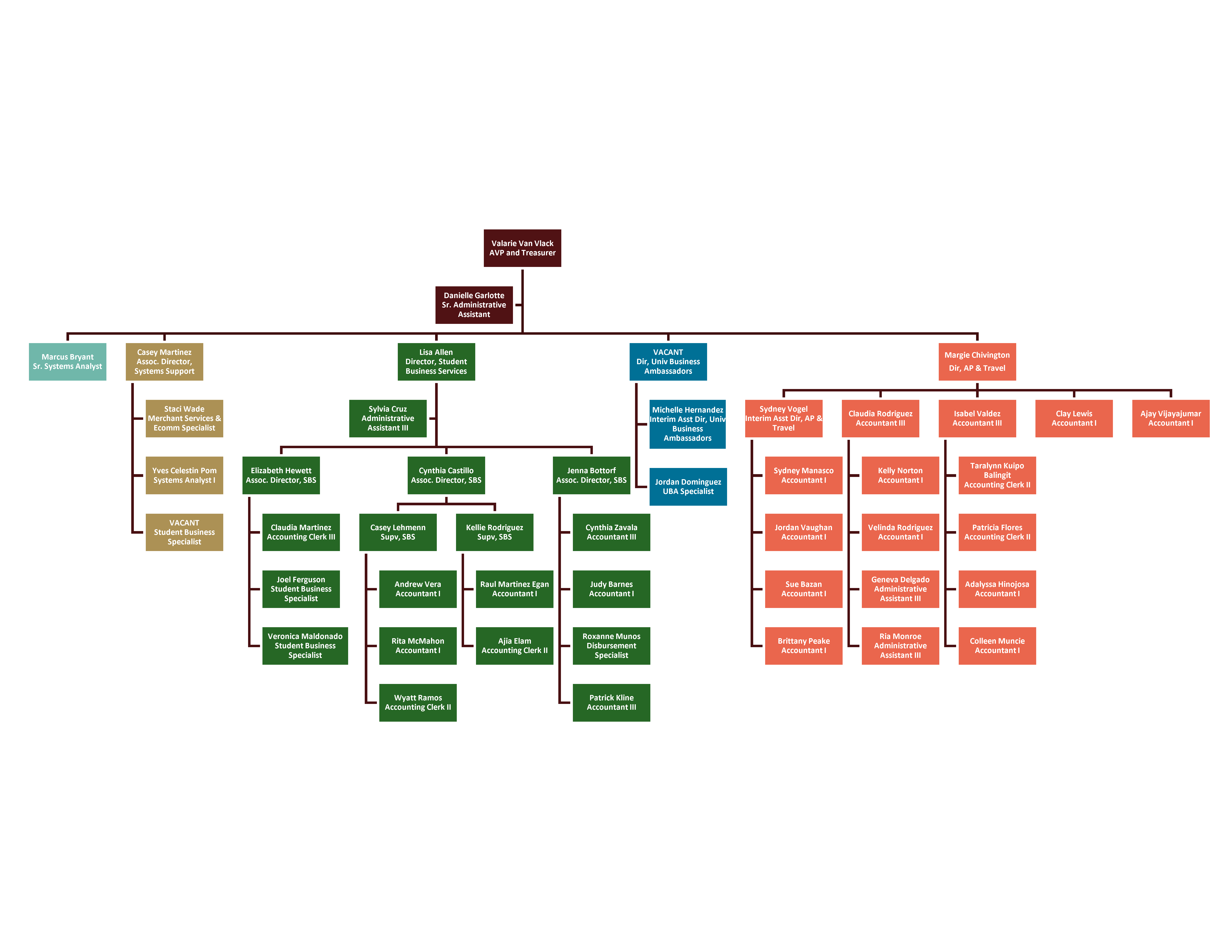 Treasurer's Office organizational chart. The top position is Valarie Van Vlack, AVP and Treasurer. Reporting directly to Valarie Van Vlack is Danielle Garlotte, Senior Administrative Assistant. Four primary reporting groups branch from the Treasurer: Systems Support Marcus Bryant, Sr. Systems Analyst Casey Martinez, Associate Director, Systems Support Staci Wade, Merchant Services & Ecomm Specialist Yves Celestin Pom, Systems Analyst I Vacant, Student Business Specialist Student Business Services (SBS) Lisa Allen, Director, Student Business Services Sylvia Cruz, Administrative Assistant III Elizabeth Hewett, Associate Director, SBS Claudia Martinez, Accounting Clerk III Joel Ferguson, Student Business Specialist Veronica Maldonado, Student Business Specialist Cynthia Castillo, Associate Director, SBS Casey Lehmenn, Supervisor, SBS Andrew Vera, Accountant I Rita McMahon, Accountant I Wyatt Ramos, Accounting Clerk II Keli Rodriguez, Supervisor, SBS Raul Martinez Egan, Accountant I Aija Elam, Accounting Clerk II Jenna Bottorf, Associate Director, SBS Cynthia Zavala, Accountant III Judy Barnes, Accountant I Roxanne Munos, Disbursement Specialist Patrick Kline, Accountant III University Business Ambassadors Vacant, Director, University Business Ambassadors Michelle Hernandez, Interim Assistant Director, University Business Ambassadors Jordan Dominguez, UBA Specialist AP & Travel Margie Chivington, Director, AP & Travel Sydney Vogel, Interim Assistant Director, AP & Travel Sydney Manasco, Accountant I Jordan Vaughan, Accountant I Sue Bazan, Accountant I Brittany Peake, Accountant I Claudia Rodriguez, Accountant III Kelly Norton, Accountant I Velinda Rodriguez, Accountant I Geneva Delgado, Administrative Assistant II Ria Monroe, Administrative Assistant II Isabel Valdez, Accountant III Taralynn Kuipo Balingit, Accounting Clerk II Patricia Flores, Accounting Clerk II Adalyssa Hinojosa, Accountant I Colleen Muncie, Accountant I Clay Lewis, Accountant I Ajay Vijayajumar, Accountant I Color coding distinguishes the four functional groups: Systems Support, Student Business Services, University Business Ambassadors, and AP & Travel.