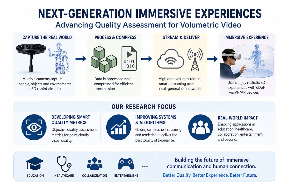 Infographic on volumetric video capture, processing, streaming, and immersive 6DoF experiences with related research focus areas.