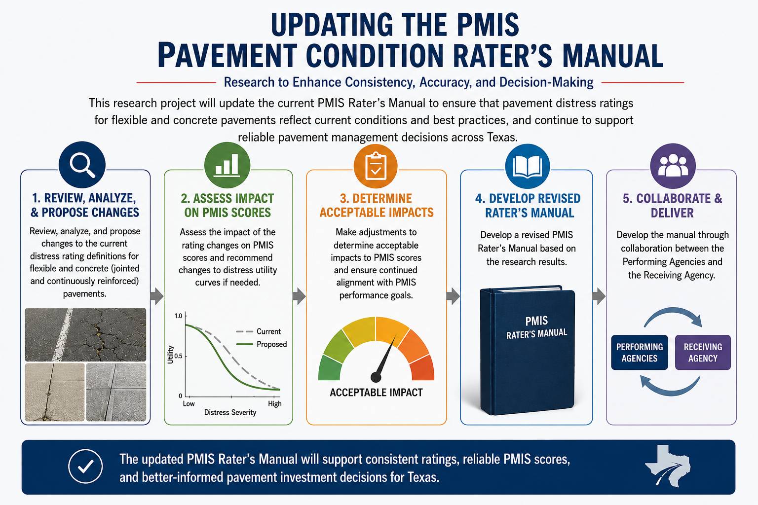 Infographic showing a five-step process to update the PMIS Pavement Condition Rater’s Manual