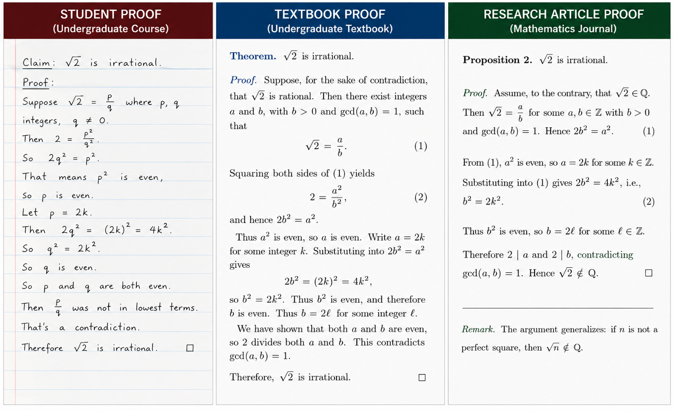 Comparison of three mathematical proofs showing that the square root of 2 is irrational.