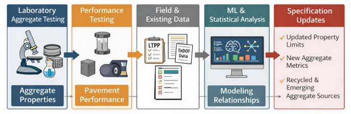 Flowchart illustrating a research process that links laboratory aggregate testing, pavement performance testing, field data, and machine learning/statistical analysis to develop updated aggregate specifications, property limits, and performance metrics.
