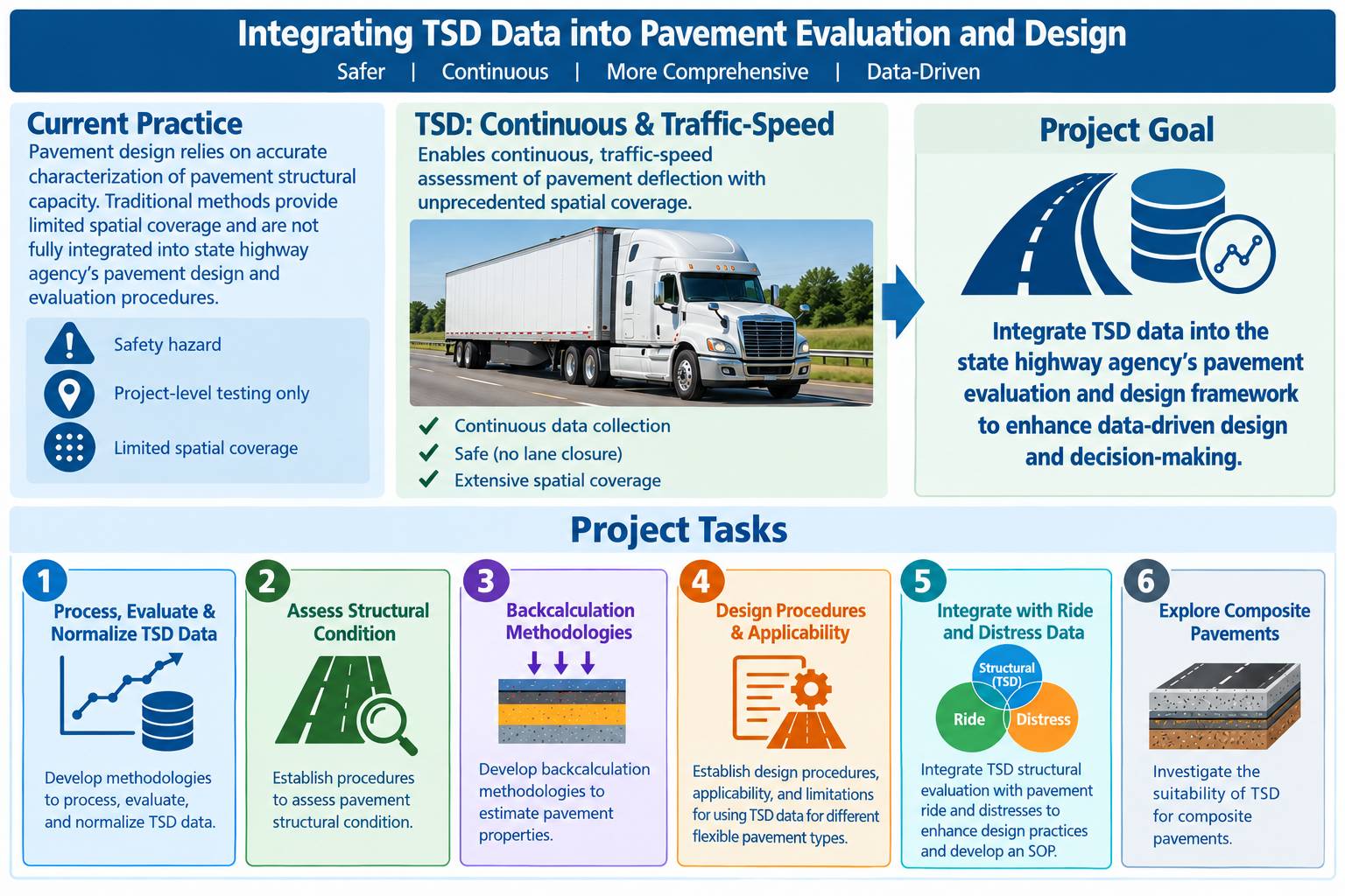 Infographic showing integration of Traffic Speed Deflectometer (TSD) data into pavement evaluation and design, comparing current practices with continuous traffic-speed assessment and outlining six project tasks to improve data-driven pavement decisions.