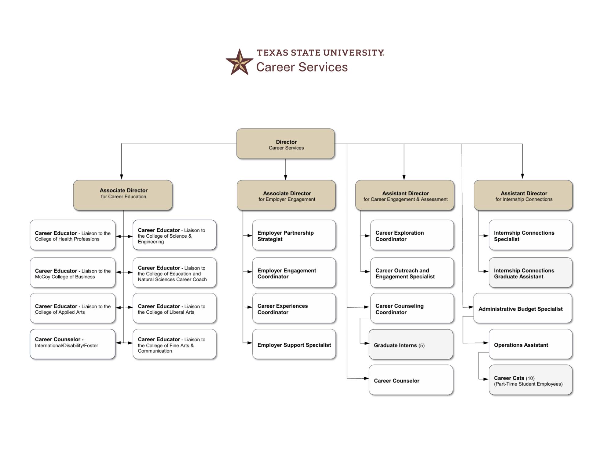Career Services Org Chart