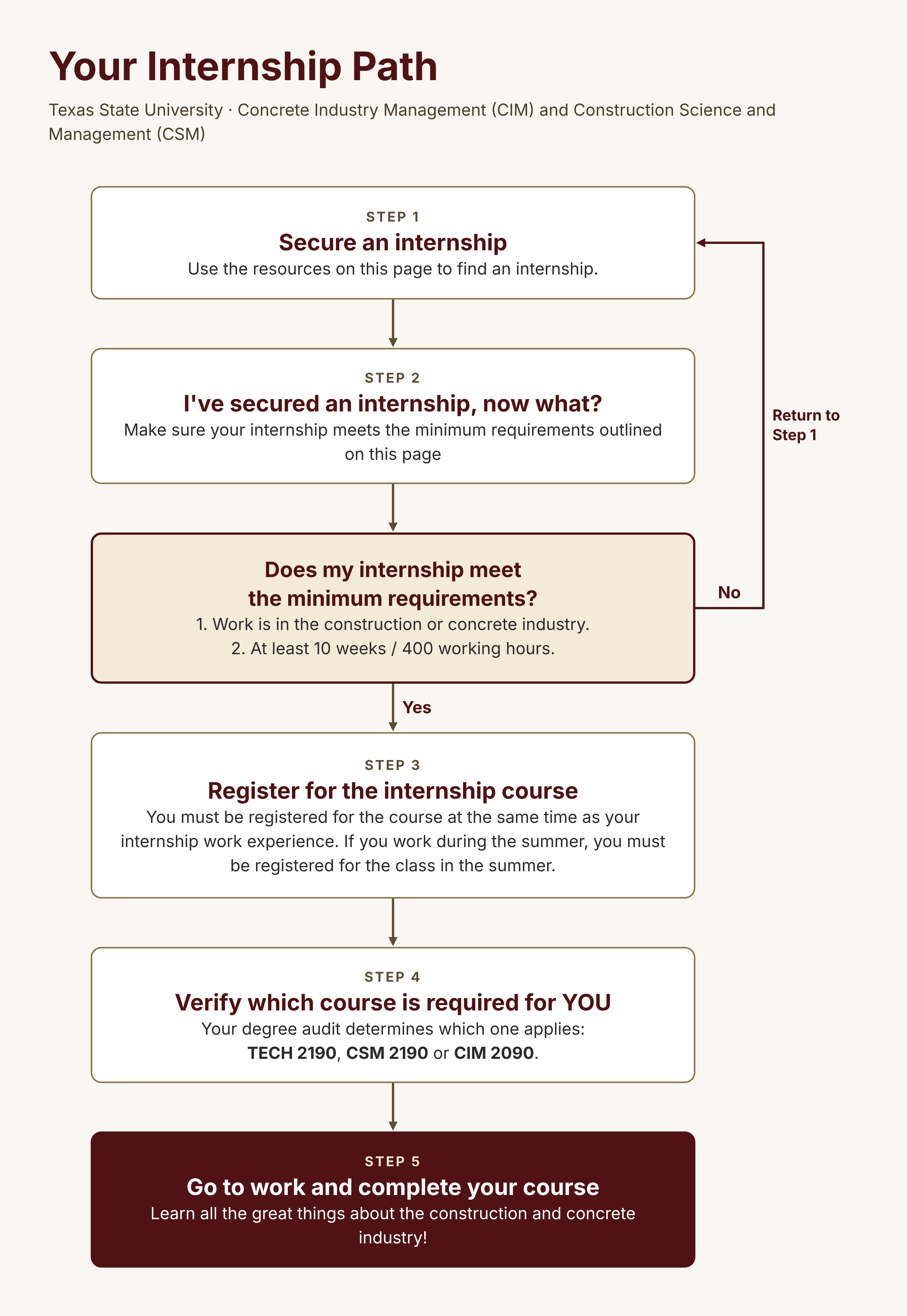 internship process flowchart
