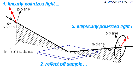 Ellipsometer diagram